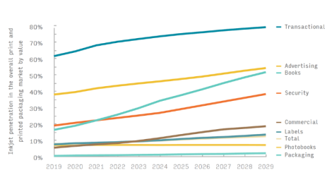 Smithers’ report forecasts inkjet printing market growth