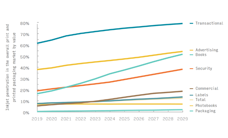 Smithers’ report forecasts inkjet printing market growth