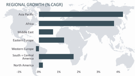 Regional growth CAGR for corrugated 2024-29