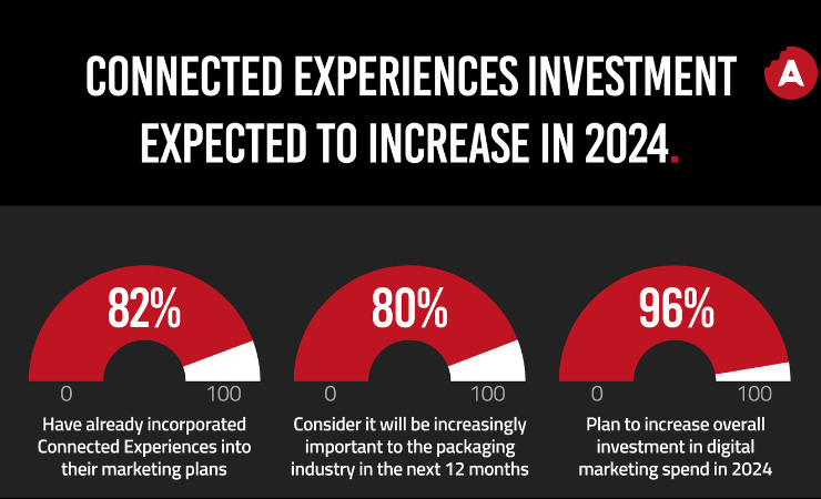 Connected packaging survey stats revealed