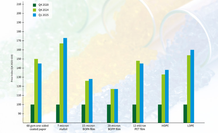 FPE data reveals material volatility