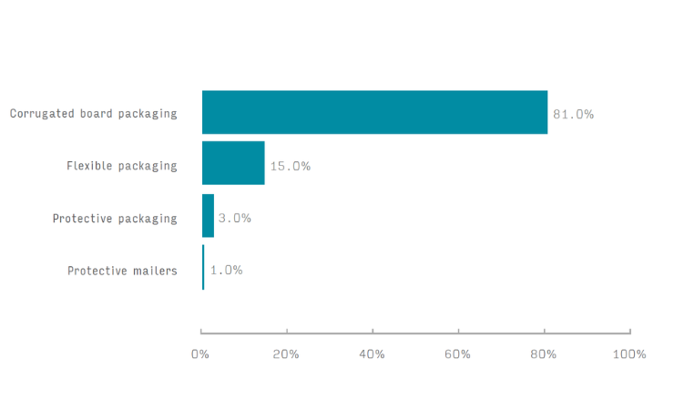 Smithers predicts e-commerce packaging growth