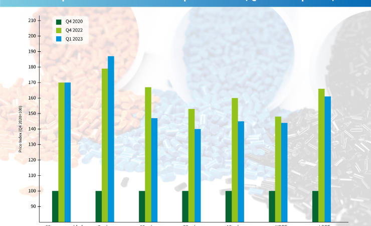 Flexible packaging material prices fall but remain high  