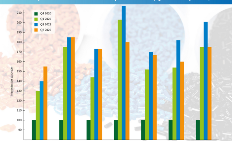 Raw material prices for flexible packaging remain high