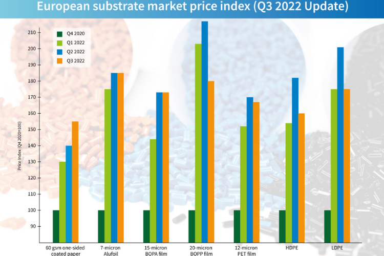 Raw material prices for flexible packaging remain high Digital Labels
