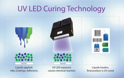 Cool curing: UV LED