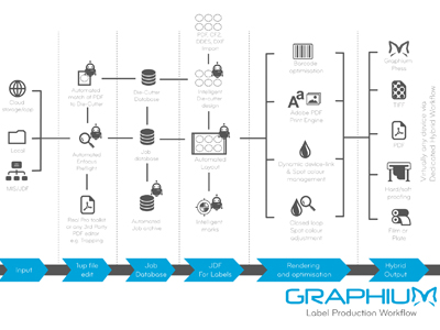 Workflow and MIS in digital production